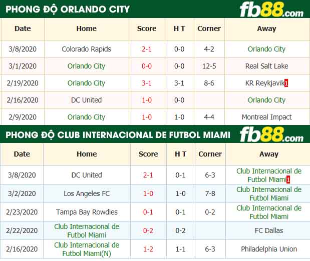 fb88-nhận định kèo bóng đá Orlando City vs Club Internacional de Futbol Miami