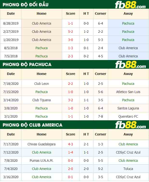 fb88-nhận định kèo bóng đá Pachuca vs Club America