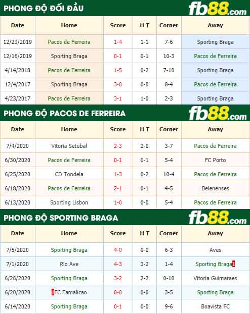 fb88-nhận định kèo bóng đá Pacos de Ferreira vs Sporting Braga