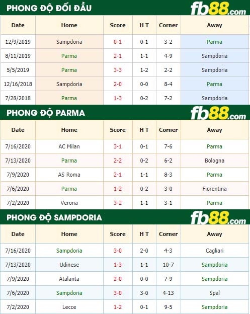 fb88-nhận định kèo bóng đá Parma vs Sampdoria