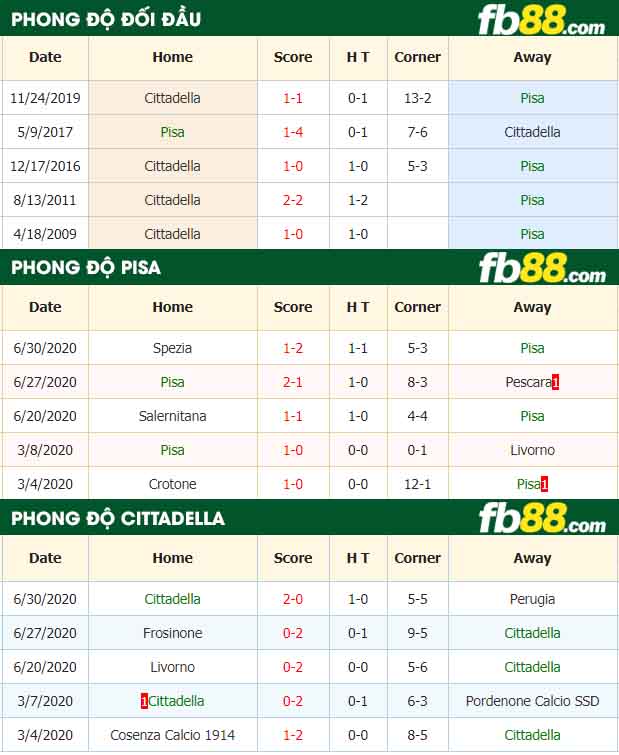 fb88-nhận định kèo bóng đá Pisa vs Cittadella
