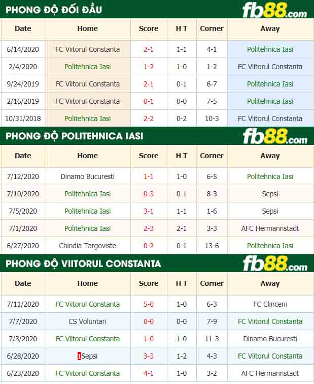 fb88-nhận định kèo bóng đá Politehnica Iasi vs FC Viitorul Constanta