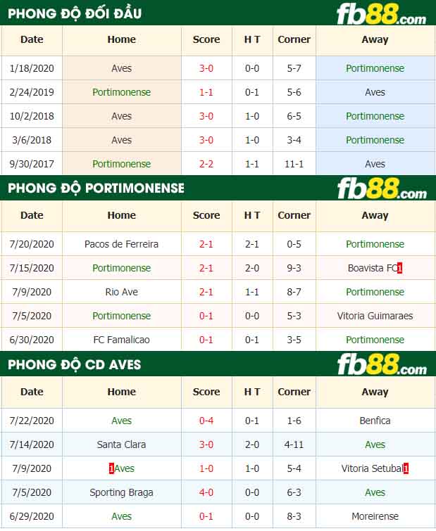 fb88-nhận định kèo bóng đá Portimonense vs Aves