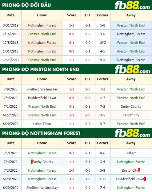 fb88-nhận định kèo bóng đá Preston North End vs Nottingham Forest