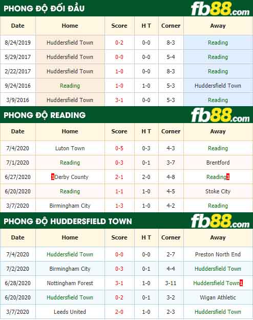 fb88-nhận định kèo bóng đá Reading vs Huddersfield Town