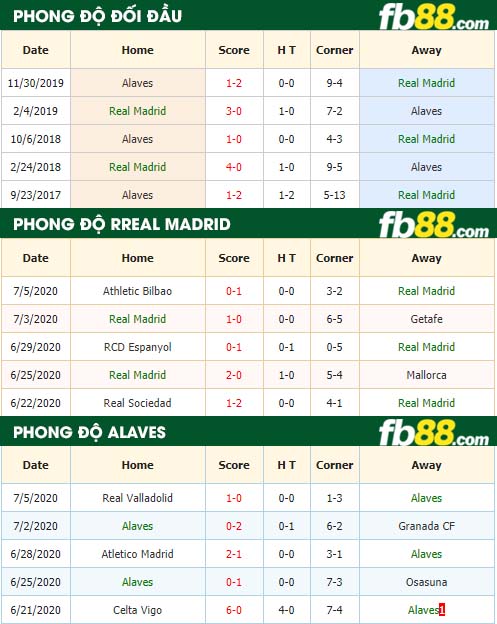fb88-nhận định kèo bóng đá Real Madrid vs Alaves