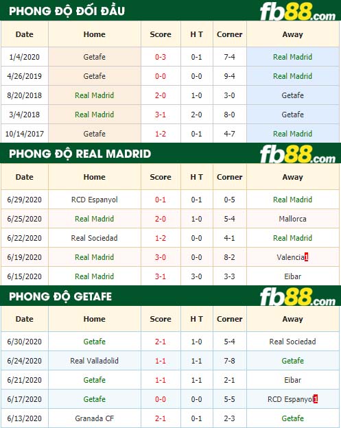fb88-nhận định kèo bóng đá Real Madrid vs Getafe