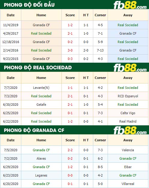 fb88-nhận định kèo bóng đá Real Sociedad vs Granada CF