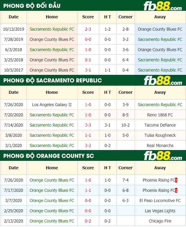 fb88-nhận định kèo bóng đá Sacramento Republic vs Orange County SC
