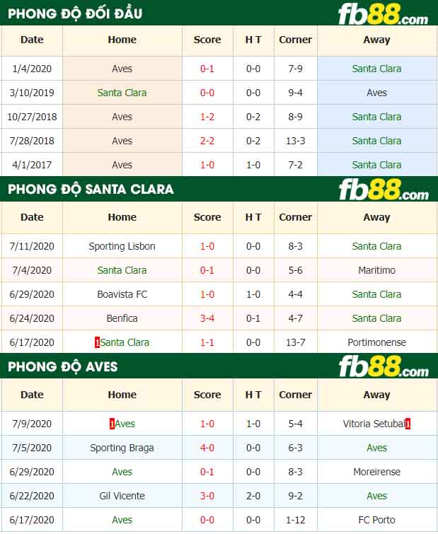 fb88-nhận định kèo bóng đá Santa Clara vs Aves