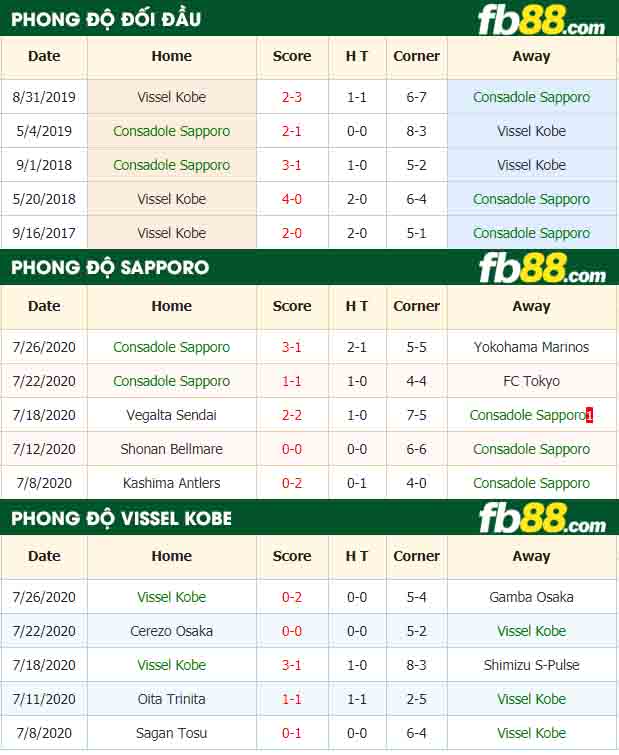 fb88-nhận định kèo bóng đá Sapporo vs Kobe