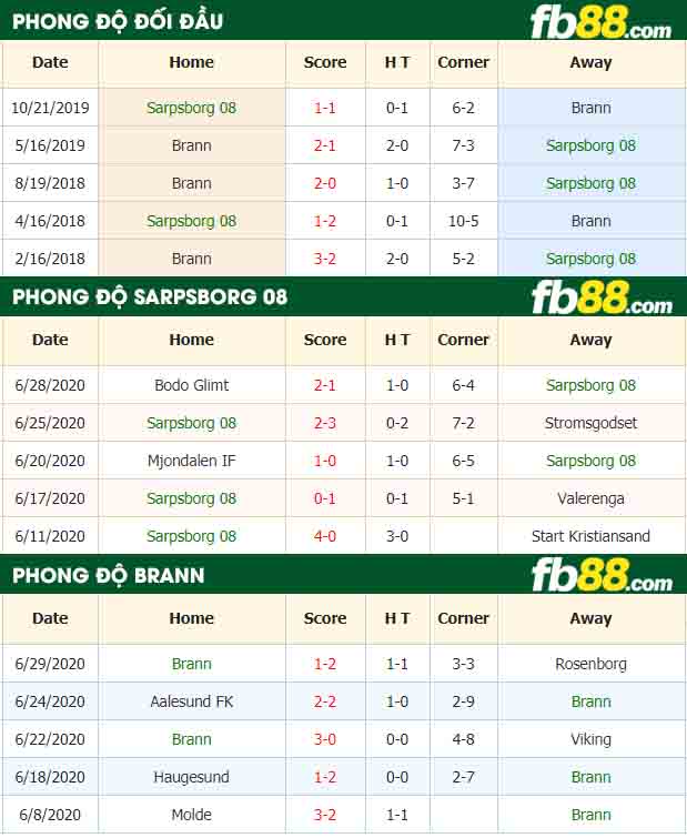 fb88-nhận định kèo bóng đá Sarpsborg 08 vs Brann