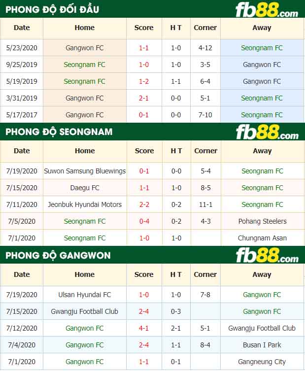 fb88-nhận định kèo bóng đá Seongnam FC vs Gangwon FC