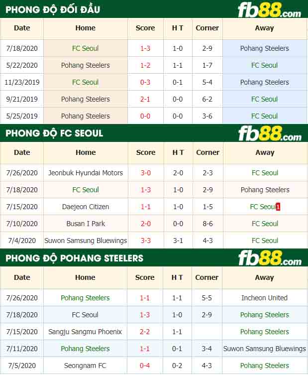 fb88-nhận định kèo bóng đá Seoul vs Pohang