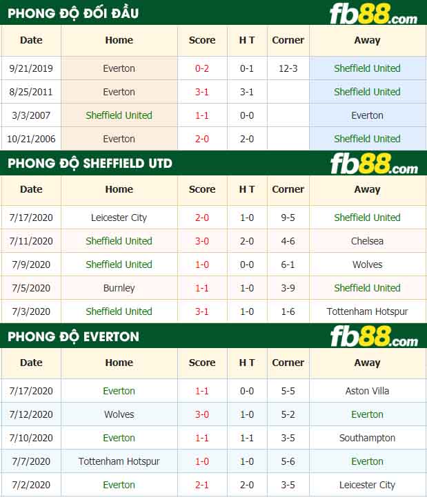 fb88-nhận định kèo bóng đá Sheffield United vs Everton