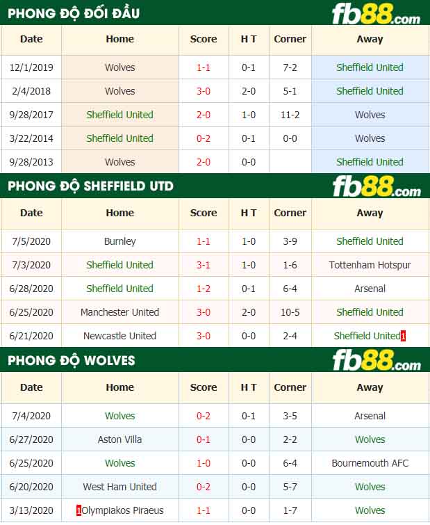 fb88-nhận định kèo bóng đá Sheffield United vs Wolves