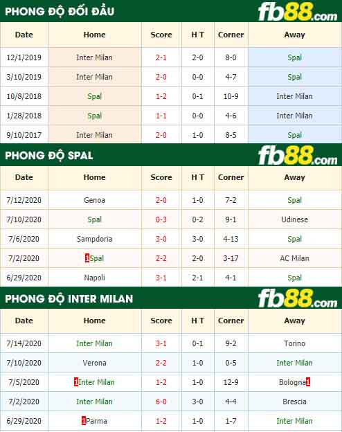 fb88-nhận định kèo bóng đá Spal vs Inter Milan
