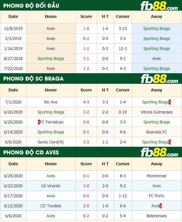 fb88-nhận định kèo bóng đá Sporting Braga vs Aves