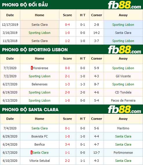 fb88-nhận định kèo bóng đá Sporting Lisbon vs Santa Clara