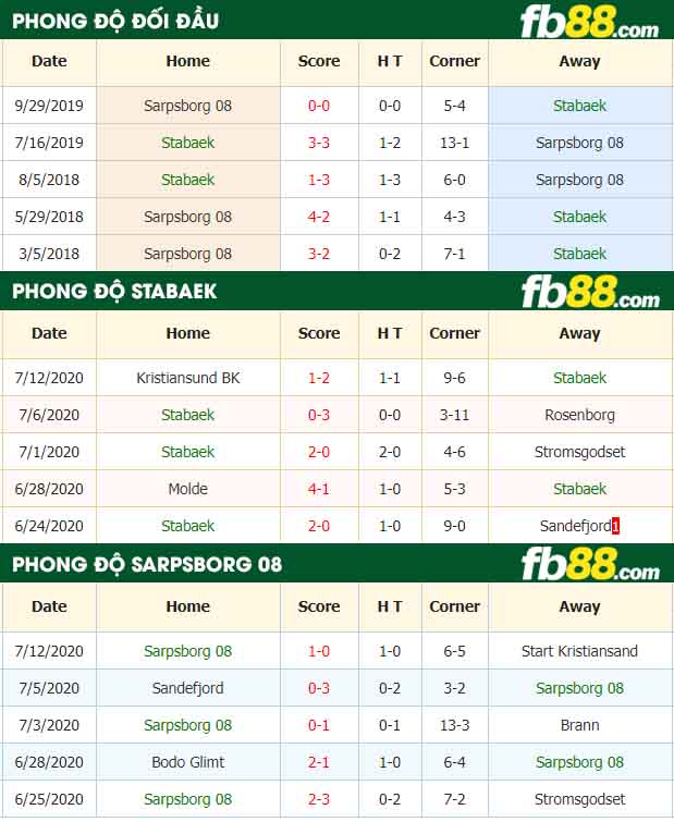 fb88-nhận định kèo bóng đá Stabaek vs Sarpsborg