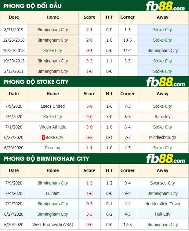 fb88-nhận định kèo bóng đá Stoke City vs Birmingham City