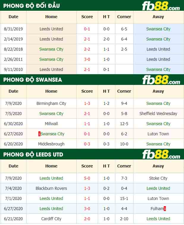 fb88-nhận định kèo bóng đá Swansea City vs Leeds United