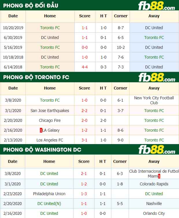 fb88-nhận định kèo bóng đá Toronto FC vs DC United