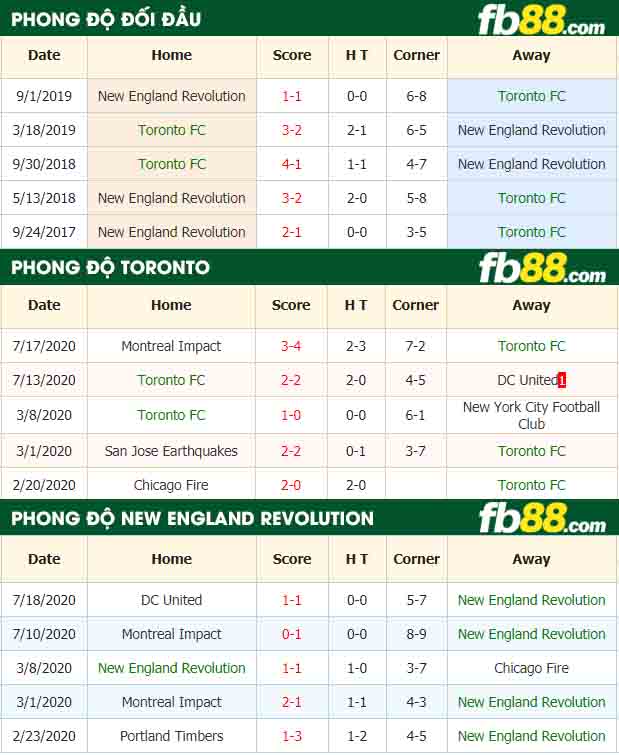 fb88-nhận định kèo bóng đá Toronto FC vs New England Revolution