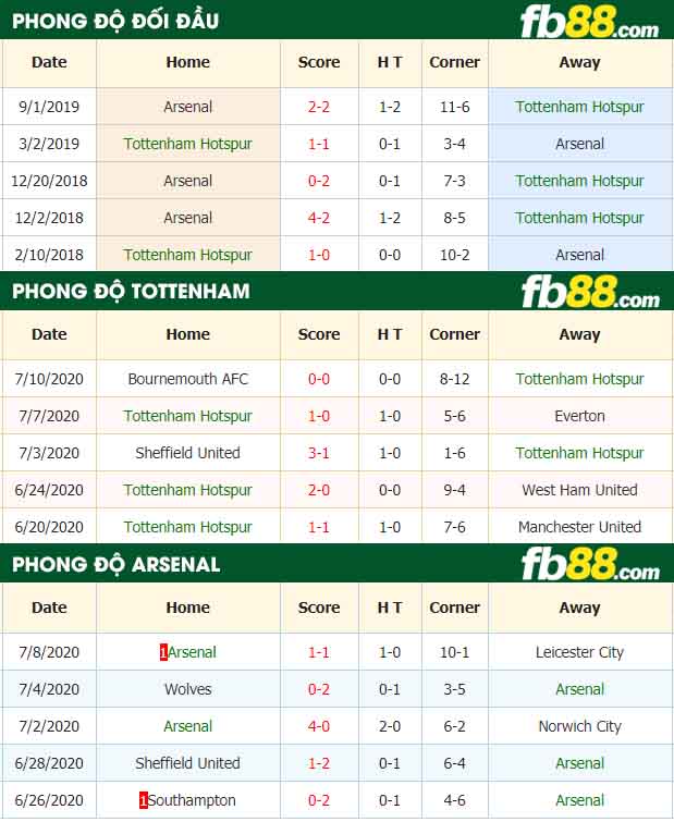 fb88-nhận định kèo bóng đá Tottenham Hotspur vs Arsenal