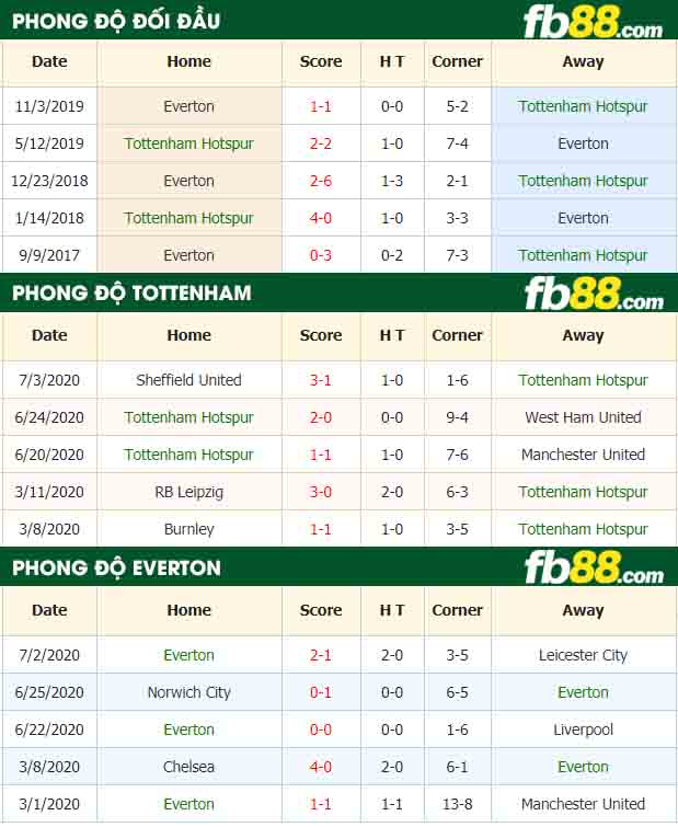 fb88-nhận định kèo bóng đá Tottenham Hotspur vs Everton