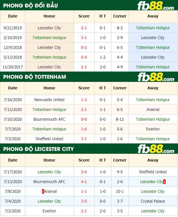 fb88-nhận định kèo bóng đá Tottenham Hotspur vs Leicester City