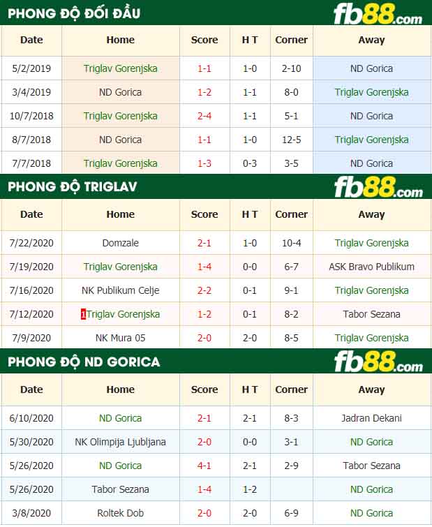 fb88-nhận định kèo bóng đá Triglav vs ND Gorica