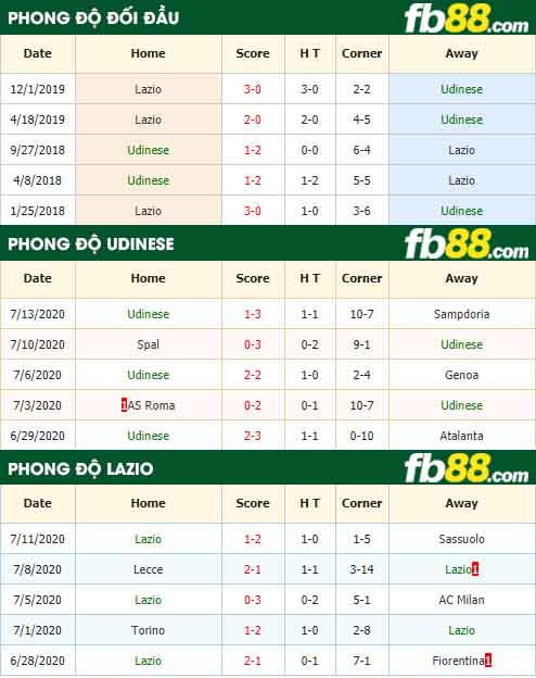 fb88-nhận định kèo bóng đá Udinese vs Lazio