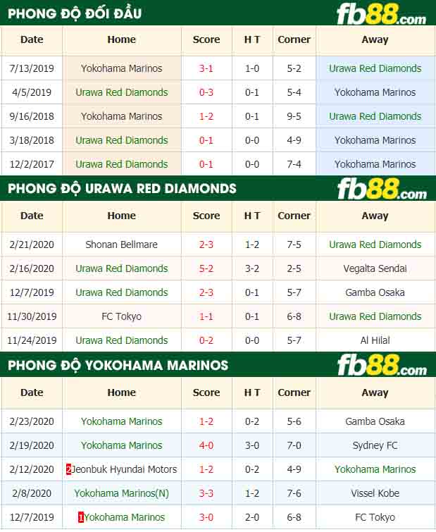 fb88-nhận định kèo bóng đá Urawa Red Diamonds vs Yokohama Marinos