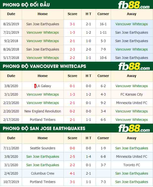 fb88-nhận định kèo bóng đá Vancouver Whitecaps vs San Jose Earthquakes