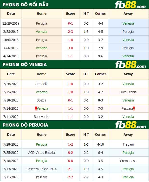 fb88-nhận định kèo bóng đá Venezia vs Perugia