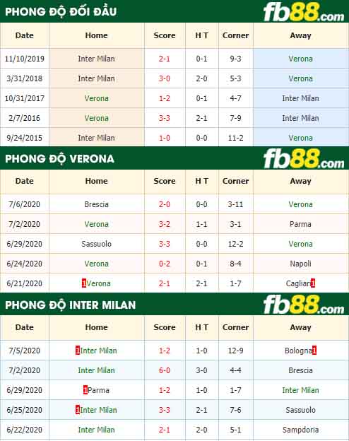 fb88-nhận định kèo bóng đá Verona vs Inter Milan
