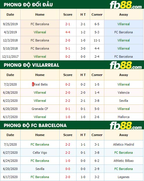 fb88-nhận định kèo bóng đá Villarreal vs FC Barcelona