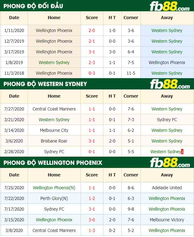 fb88-nhận định kèo bóng đá WS Wanderers vs Wellington Phoenix