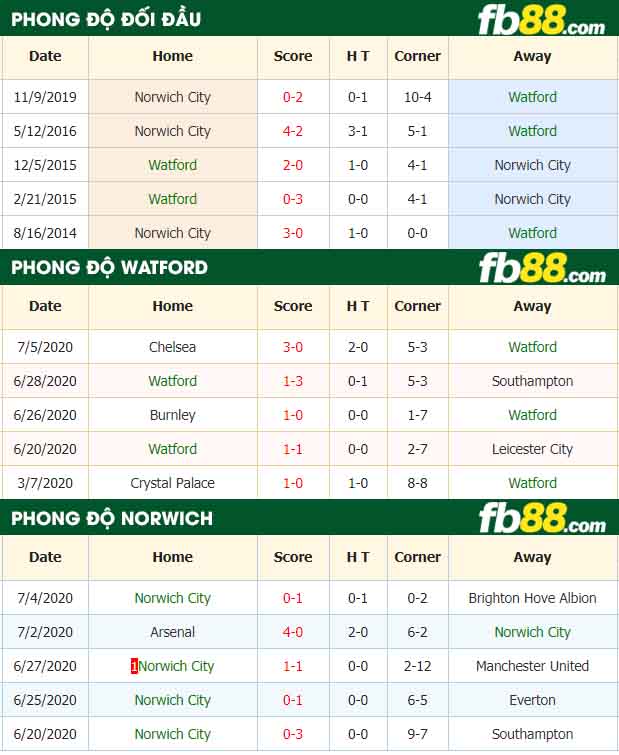 fb88-nhận định kèo bóng đá Watford vs Norwich City