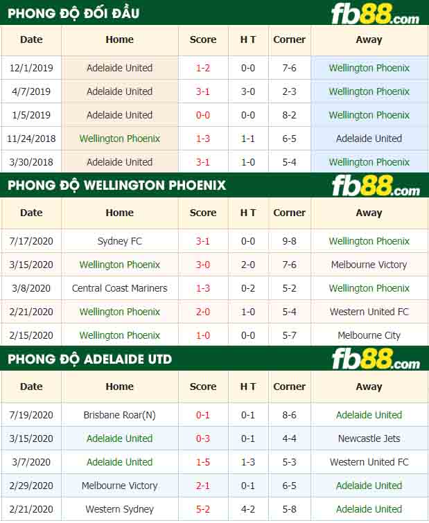 fb88-nhận định kèo bóng đá Wellington Phoenix vs Adelaide United