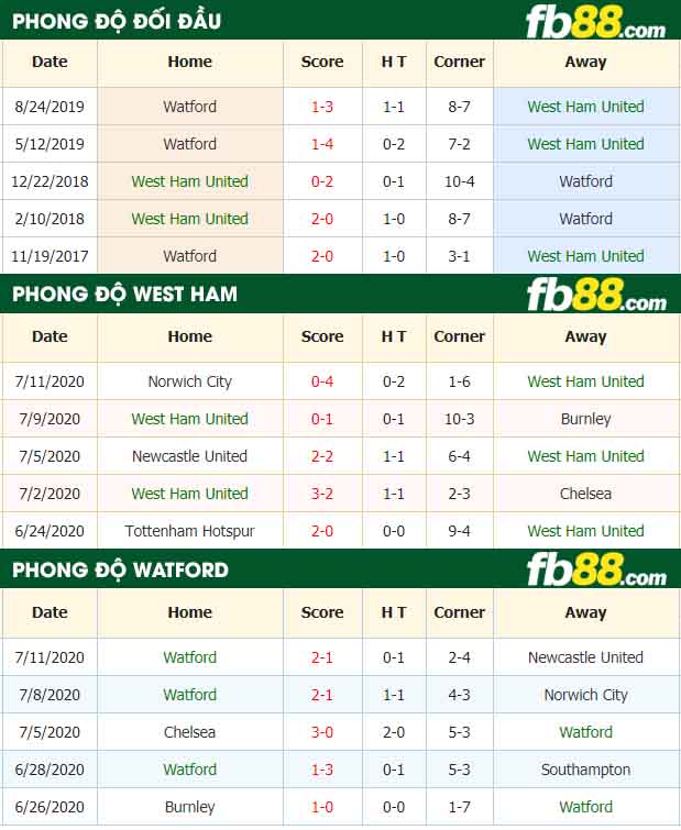 fb88-nhận định kèo bóng đá West Ham United vs Watford
