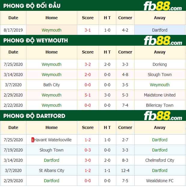 fb88-nhận định kèo bóng đá Weymouth vs Dartford