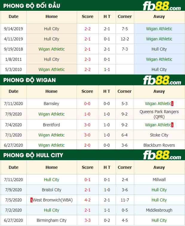 fb88-nhận định kèo bóng đá Wigan Athletic vs Hull City