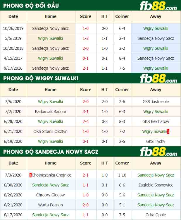 fb88-nhận định kèo bóng đá Wigry Suwalki vs Sandecja Nowy Sacz