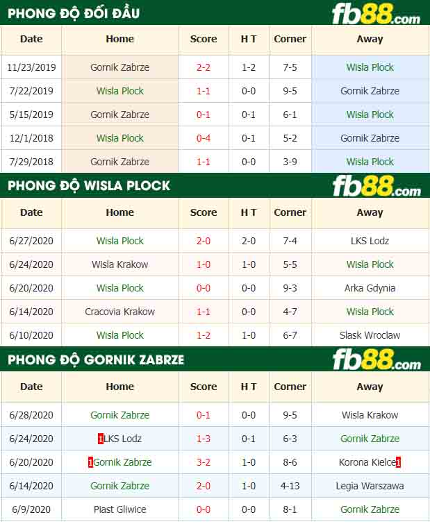 fb88-nhận định kèo bóng đá Wisla Plock vs Gornik Zabrze