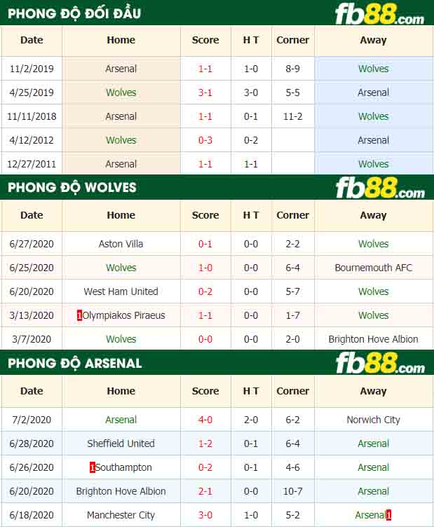 fb88-nhận định kèo bóng đá Wolves vs Arsenal