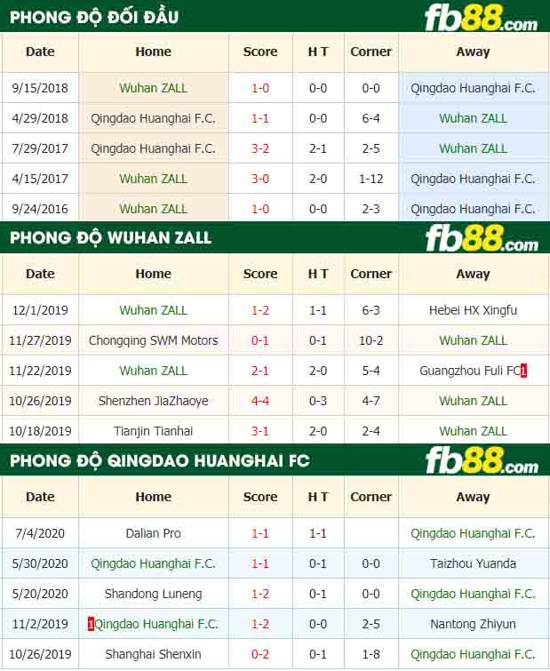 fb88-nhận định kèo bóng đá Wuhan ZALL vs Qingdao Huanghai