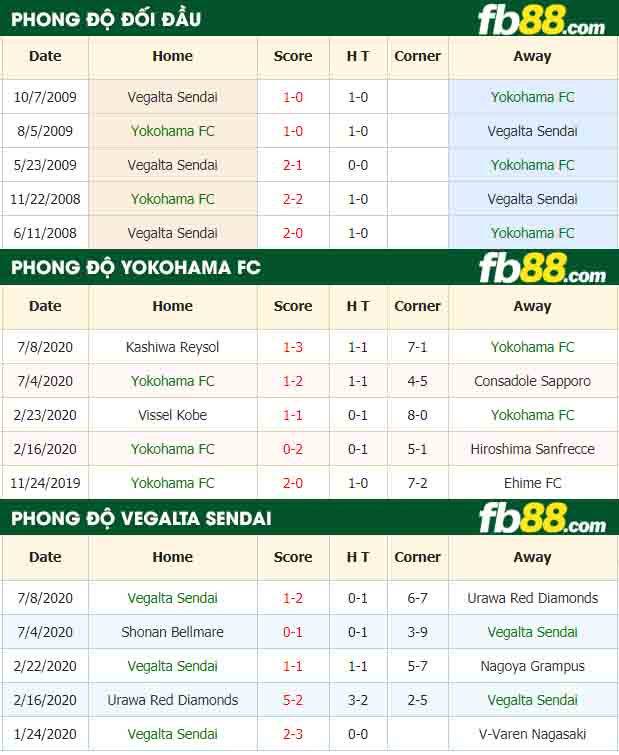 fb88-nhận định kèo bóng đá Yokohama FC vs Vegalta Sendai