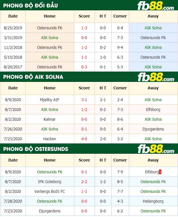 fb88-nhận định kèo bóng đá AIK Solna vs Ostersunds FK